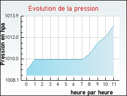 Evolution de la pression de la ville D'Huison-Longueville